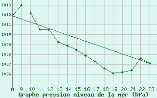 Courbe de la pression atmosphrique pour Valence d