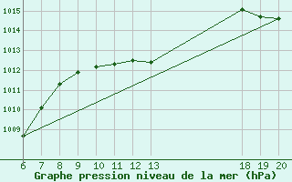 Courbe de la pression atmosphrique pour Varazdin