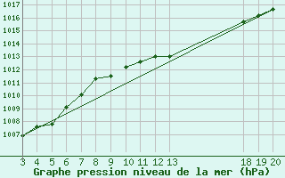 Courbe de la pression atmosphrique pour Komiza