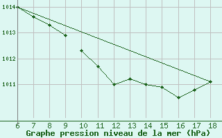 Courbe de la pression atmosphrique pour Piacenza