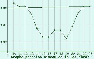 Courbe de la pression atmosphrique pour Saint-Vran (05)