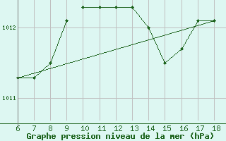 Courbe de la pression atmosphrique pour Termoli