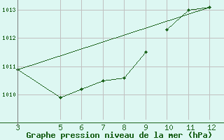 Courbe de la pression atmosphrique pour Estreito