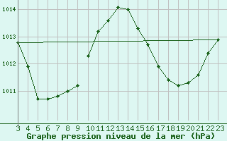 Courbe de la pression atmosphrique pour Salinopolis