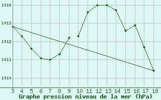 Courbe de la pression atmosphrique pour Castanhal