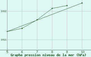 Courbe de la pression atmosphrique pour Capo Frasca