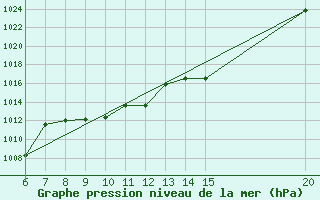 Courbe de la pression atmosphrique pour Bugojno