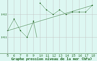 Courbe de la pression atmosphrique pour Latina