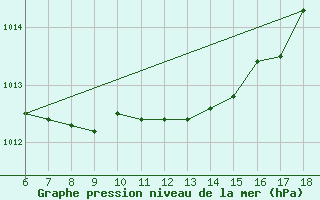 Courbe de la pression atmosphrique pour Urfa