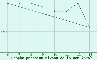 Courbe de la pression atmosphrique pour Zenica