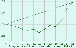 Courbe de la pression atmosphrique pour Ordu