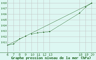 Courbe de la pression atmosphrique pour Varazdin