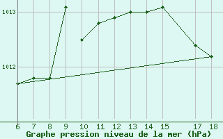 Courbe de la pression atmosphrique pour Ustica