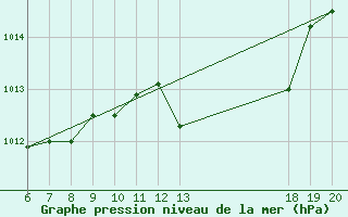 Courbe de la pression atmosphrique pour Pazin