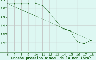 Courbe de la pression atmosphrique pour Messina