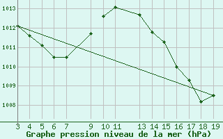 Courbe de la pression atmosphrique pour Buriticupu