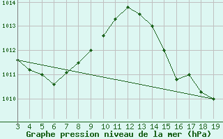 Courbe de la pression atmosphrique pour Conceicao Do Araguaia