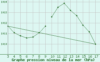 Courbe de la pression atmosphrique pour Grajau