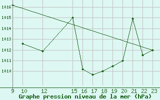 Courbe de la pression atmosphrique pour Madrid / Retiro (Esp)