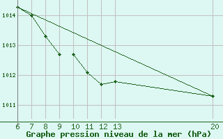 Courbe de la pression atmosphrique pour Gradacac