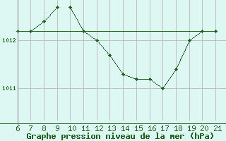 Courbe de la pression atmosphrique pour Sarzana / Luni