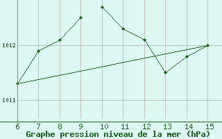 Courbe de la pression atmosphrique pour Bihac