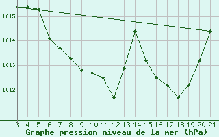 Courbe de la pression atmosphrique pour Pazin