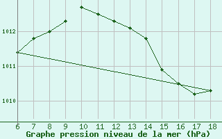 Courbe de la pression atmosphrique pour Cozzo Spadaro