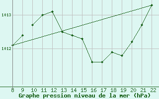 Courbe de la pression atmosphrique pour Trets (13)