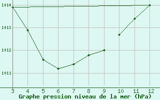 Courbe de la pression atmosphrique pour Salinopolis