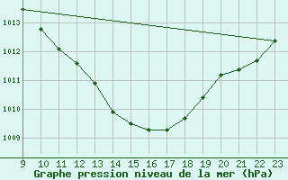 Courbe de la pression atmosphrique pour Geilenkirchen