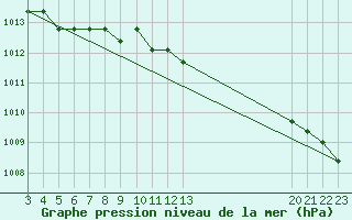 Courbe de la pression atmosphrique pour Sainte-Menehould (51)