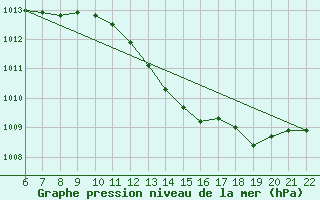 Courbe de la pression atmosphrique pour Bonnecombe - Les Salces (48)