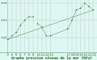 Courbe de la pression atmosphrique pour Famagusta Ammocho