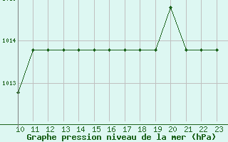 Courbe de la pression atmosphrique pour Clairoix (60)