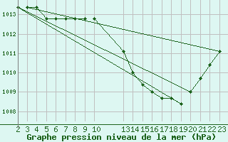 Courbe de la pression atmosphrique pour Manlleu (Esp)