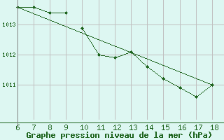 Courbe de la pression atmosphrique pour Rize