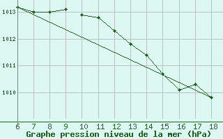 Courbe de la pression atmosphrique pour Kumkoy