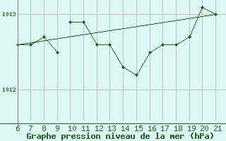 Courbe de la pression atmosphrique pour Capo Carbonara