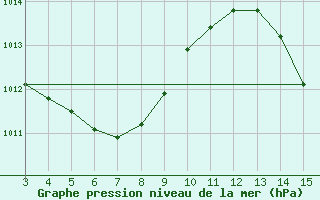 Courbe de la pression atmosphrique pour Guaranta Do Norte