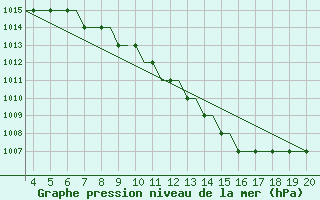 Courbe de la pression atmosphrique pour Dortmund / Wickede