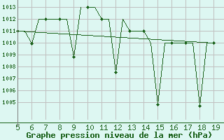Courbe de la pression atmosphrique pour Madrid / Getafe