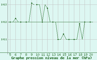 Courbe de la pression atmosphrique pour San Sebastian (Esp)