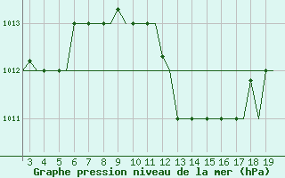 Courbe de la pression atmosphrique pour Alexandroupoli Airport