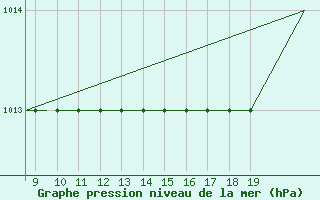 Courbe de la pression atmosphrique pour Cranfield