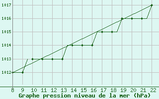 Courbe de la pression atmosphrique pour Newquay Cornwall Airport