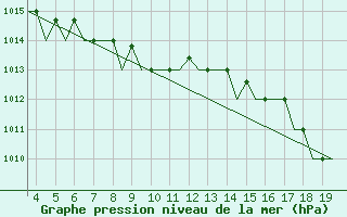 Courbe de la pression atmosphrique pour San Sebastian (Esp)