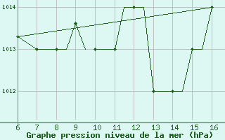 Courbe de la pression atmosphrique pour Kefalhnia Airport