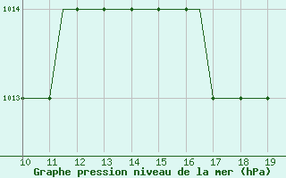 Courbe de la pression atmosphrique pour Sligo Airport