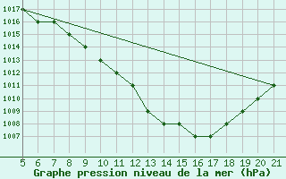 Courbe de la pression atmosphrique pour Bolzano